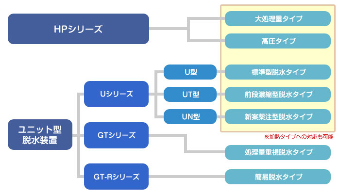 脱水機ラインナップ